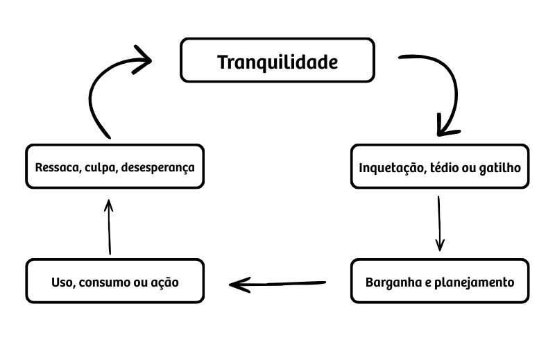 ciclo do vício